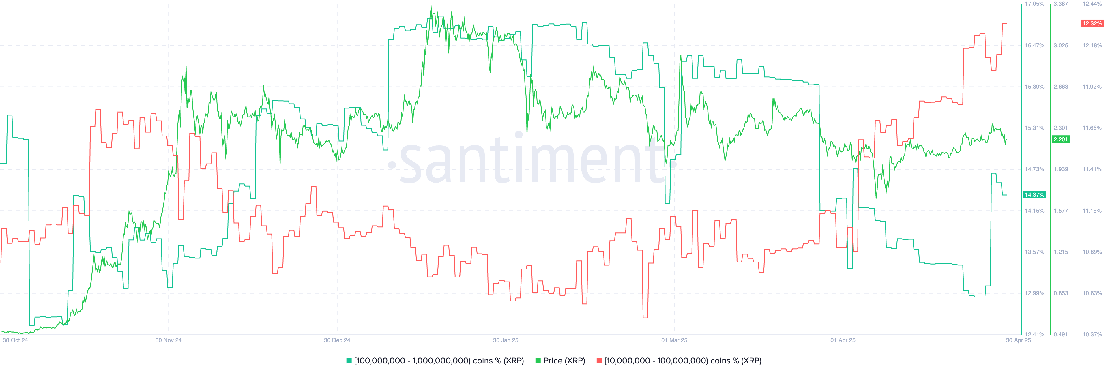 Phân phối nguồn cung XRP | Nguồn: Santiment